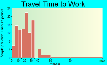 Bombay travel time to work - commute