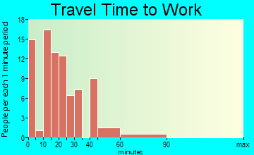 Traver travel time to work - commute