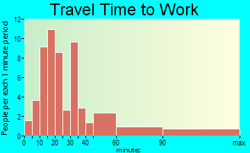 Bone Lake travel time to work - commute