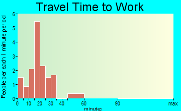 Trinidad travel time to work - commute