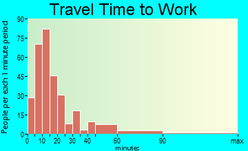 Boothbay travel time to work - commute