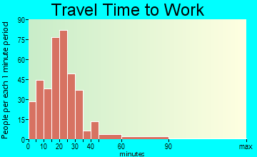 Boscawen travel time to work - commute
