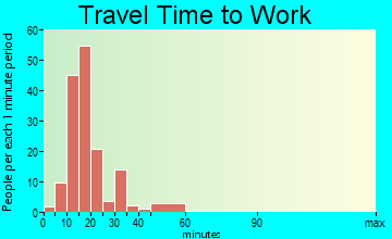 Level Plains travel time to work