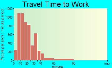 Tulare travel time to work - commute