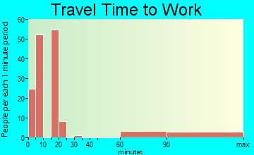 Tuolumne City travel time to work - commute