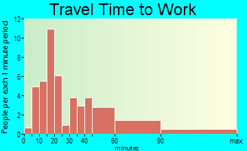 Boylston travel time to work - commute
