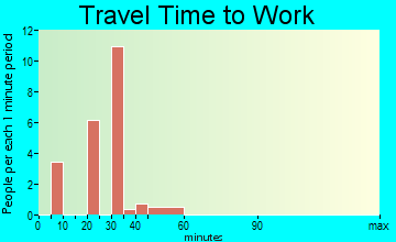 Tupman travel time to work