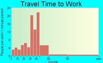 Bradford travel time to work - commute