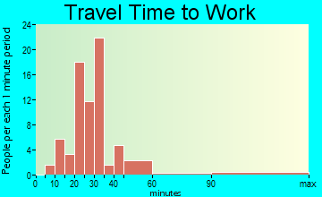 Bradford travel time to work - commute