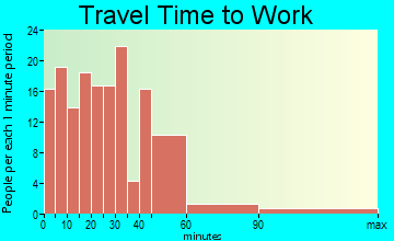 Brant travel time to work - commute
