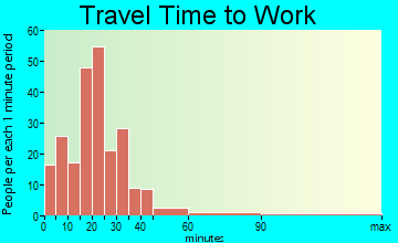 Brasher travel time to work - commute