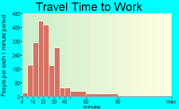 Tustin Foothills travel time to work - commute
