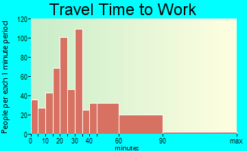 Bremen travel time to work - commute