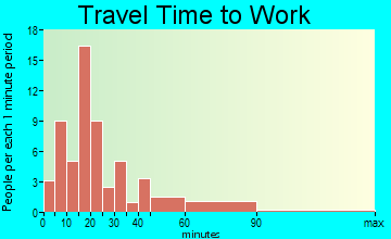 Bremen travel time to work - commute