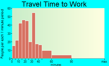 Brentwood travel time to work - commute