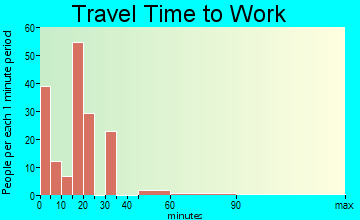 Twain Harte travel time to work