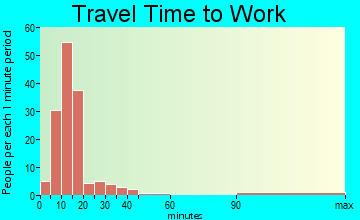 Bridgeport travel time to work - commute