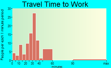 Autaugaville travel time to work - commute