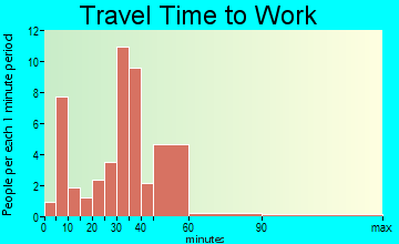 Lexington travel time to work