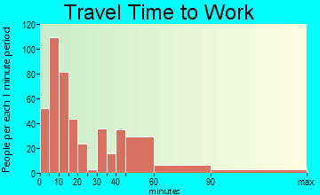 Bridger Valley travel time to work - commute