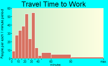 Bridgewater travel time to work - commute