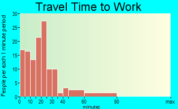 Bridport travel time to work - commute