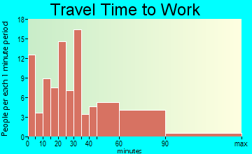 Briggs travel time to work - commute