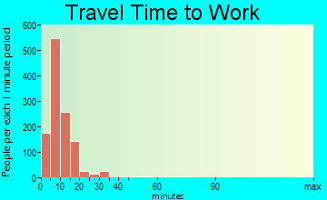 Twentynine Palms Base travel time to work - commute