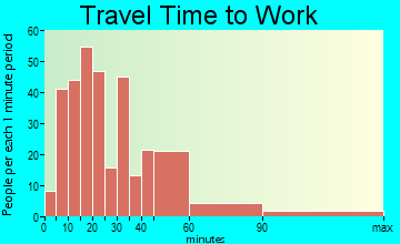 Brimfield travel time to work - commute