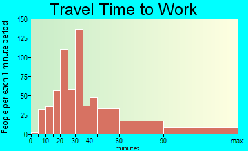 Briones travel time to work - commute