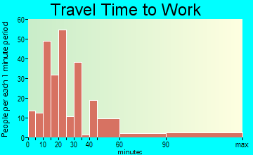 Bristol travel time to work - commute
