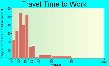 Bristol travel time to work - commute