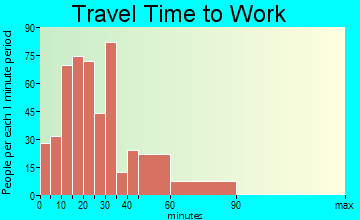 Bristol travel time to work - commute