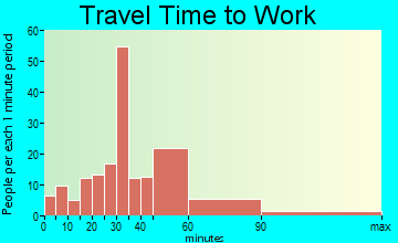 Brittons Neck travel time to work - commute