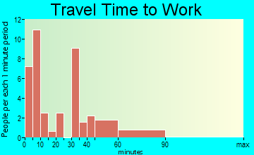 Broadview travel time to work - commute
