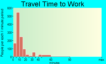 Ukiah travel time to work - commute