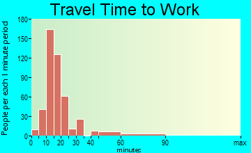 Brookfield travel time to work - commute