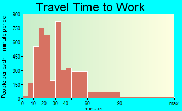 Union City travel time to work - commute