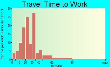 Brookfield travel time to work - commute