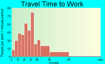 Brookline travel time to work - commute