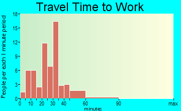 Brookline travel time to work - commute