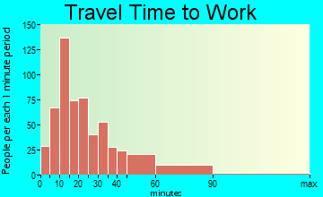 Brooklyn travel time to work - commute