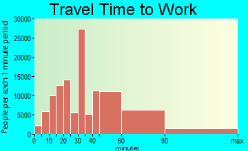 Brooklyn travel time to work - commute