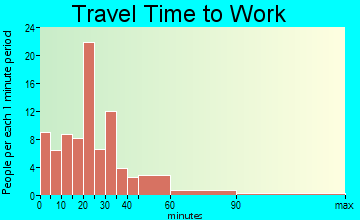 Brooks travel time to work - commute