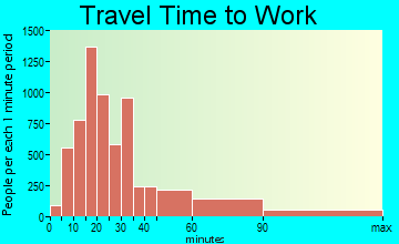 Upland travel time to work - commute