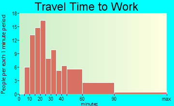Broome travel time to work - commute
