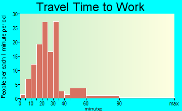 Brownfield travel time to work - commute