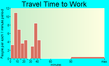 Upper Lake travel time to work - commute