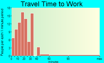 Brownington travel time to work - commute