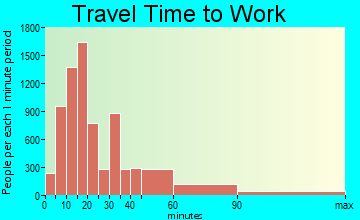 Vacaville travel time to work - commute